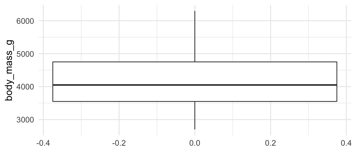 Boxplot of body mass of penguins, using factor = 1 in the code.