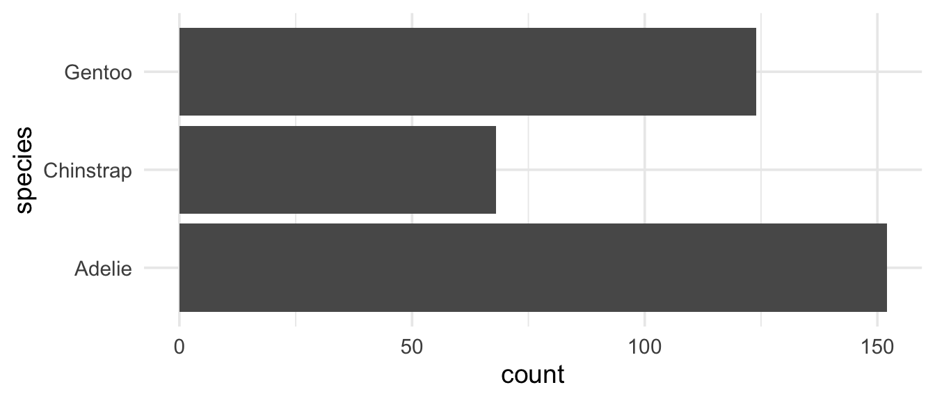 Barplot of species of penguins, without using coord_flip in the code. Same figure as the previous one, despite simpler code.